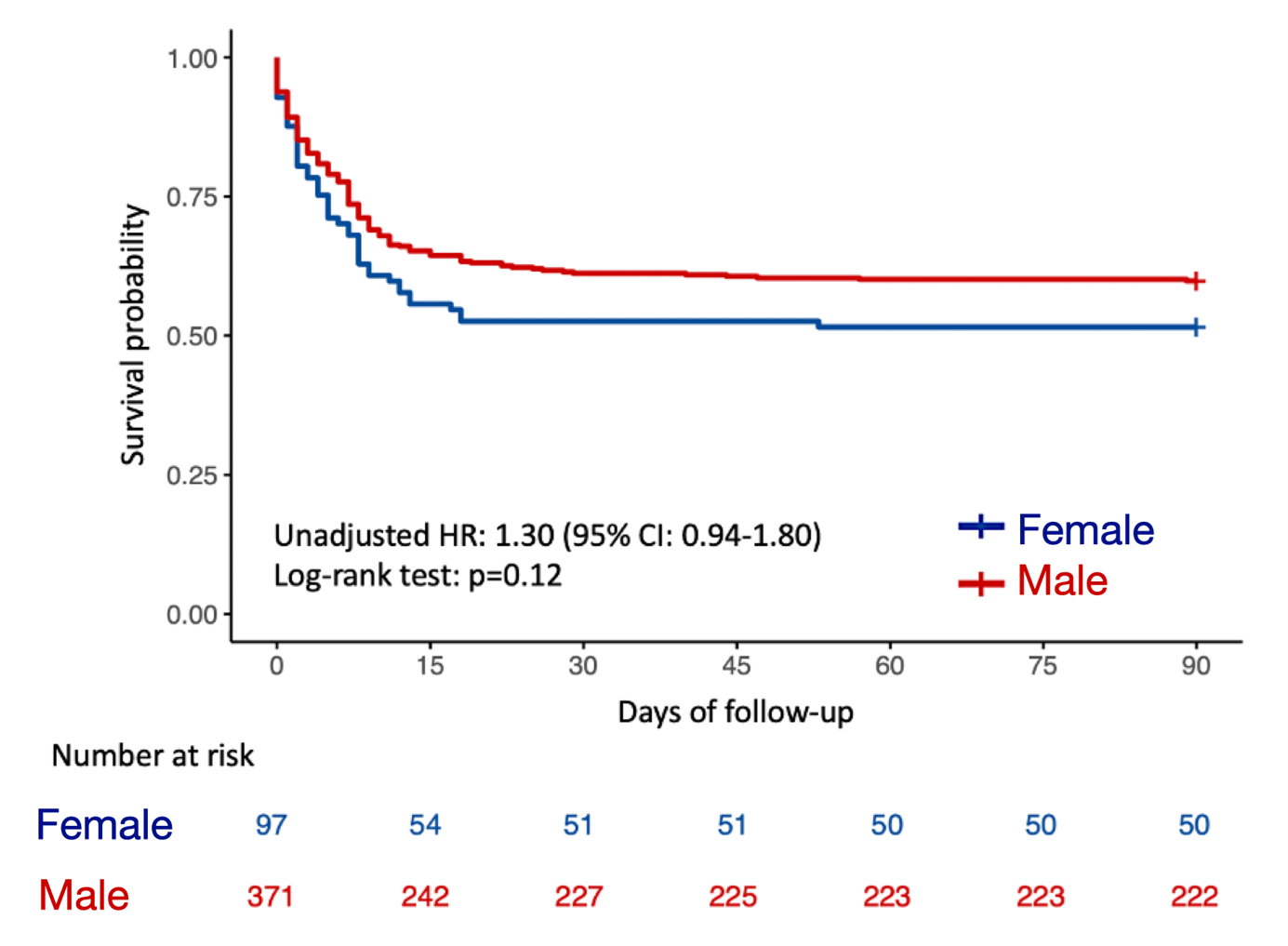 Figure. Kaplan-Meier survival curves by sex over 3 months of follow-up