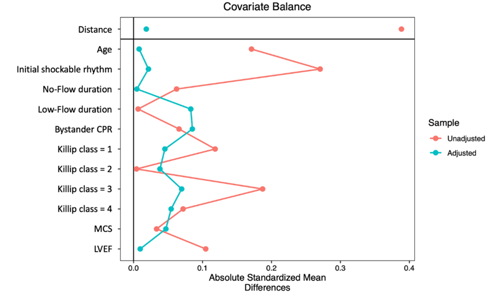 Supp Figure 1. Love-plot before and after propensity matching