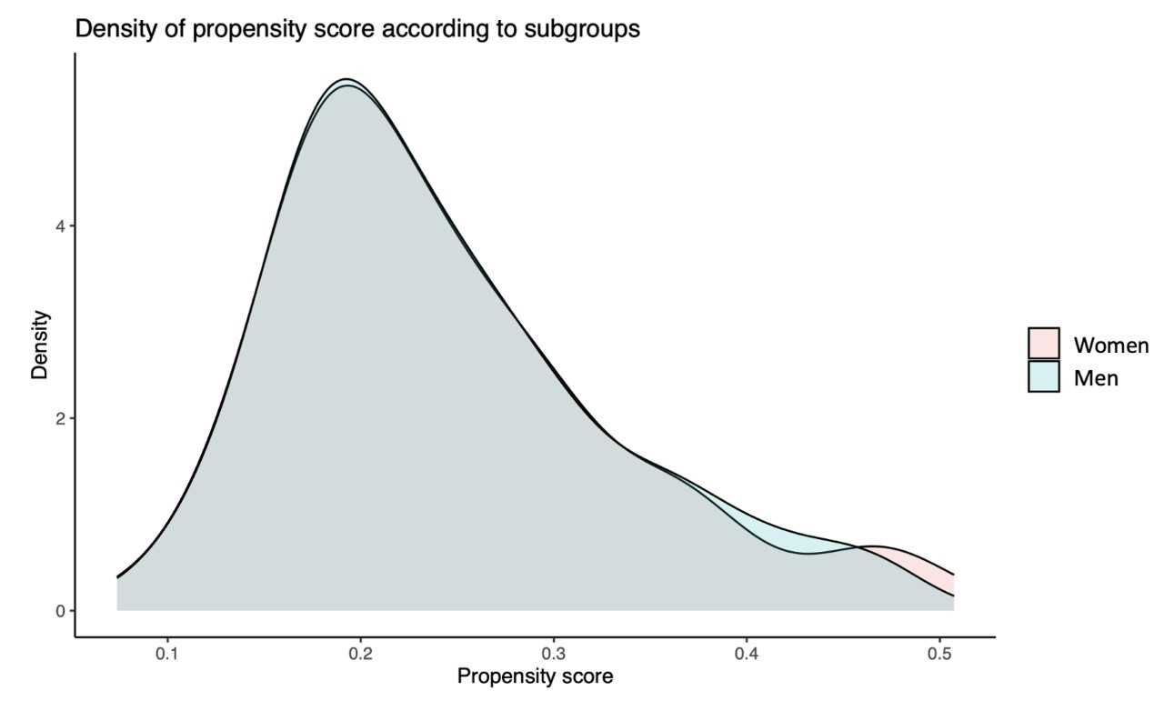 Supplemental Figure 2. Distribution of the propensity score in the female (N =105 patients) and male (N =105 patients) groups. 
