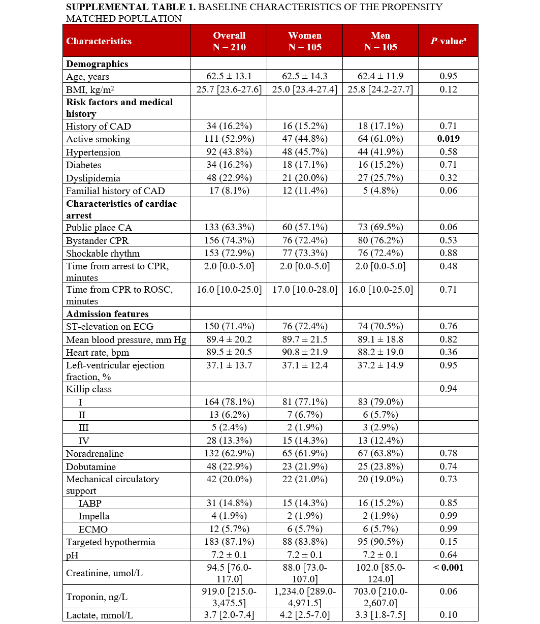 Supp Table 1.1_Baseline characteristics of the propensity matched population