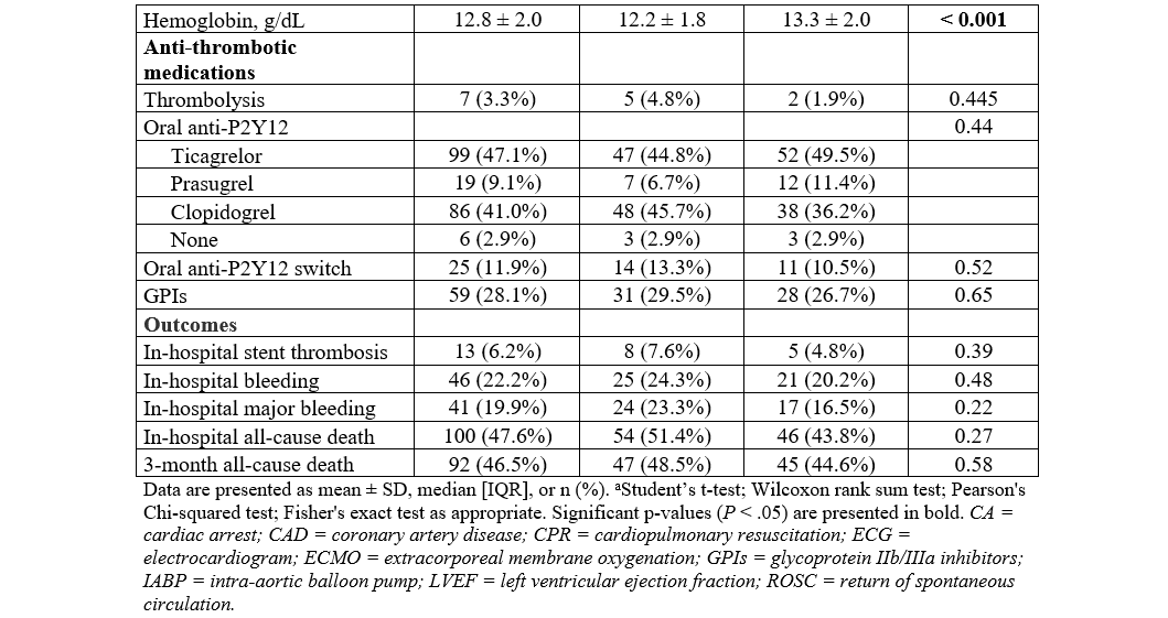 Supp Table 1.2_Baseline characteristics of the propensity matched population
