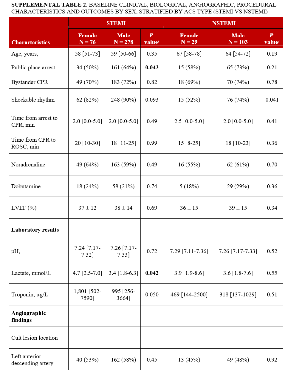 Supp Table 2.1_Baseline characteristics by sex