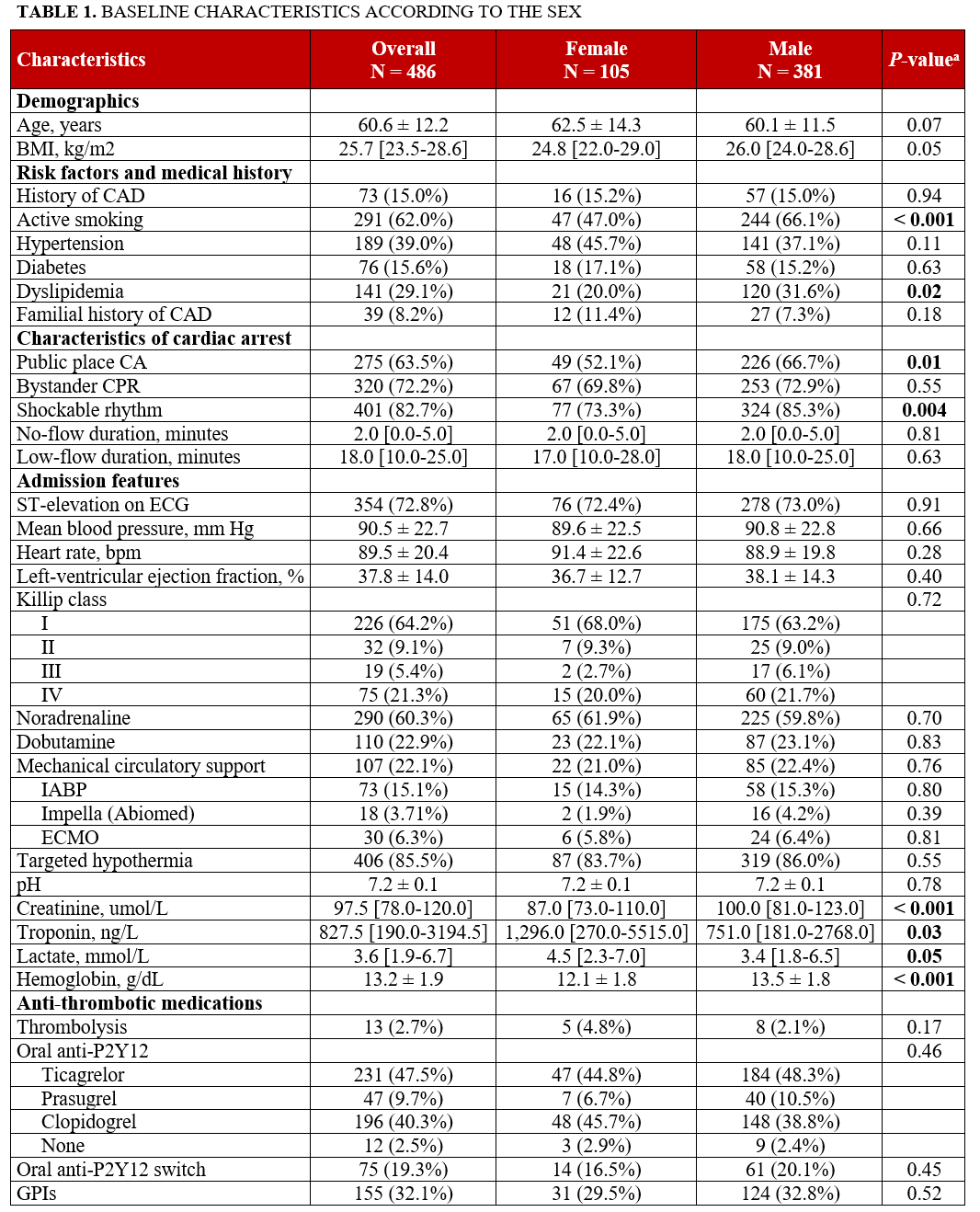 Table 1.1. Baseline characteristics according to sex