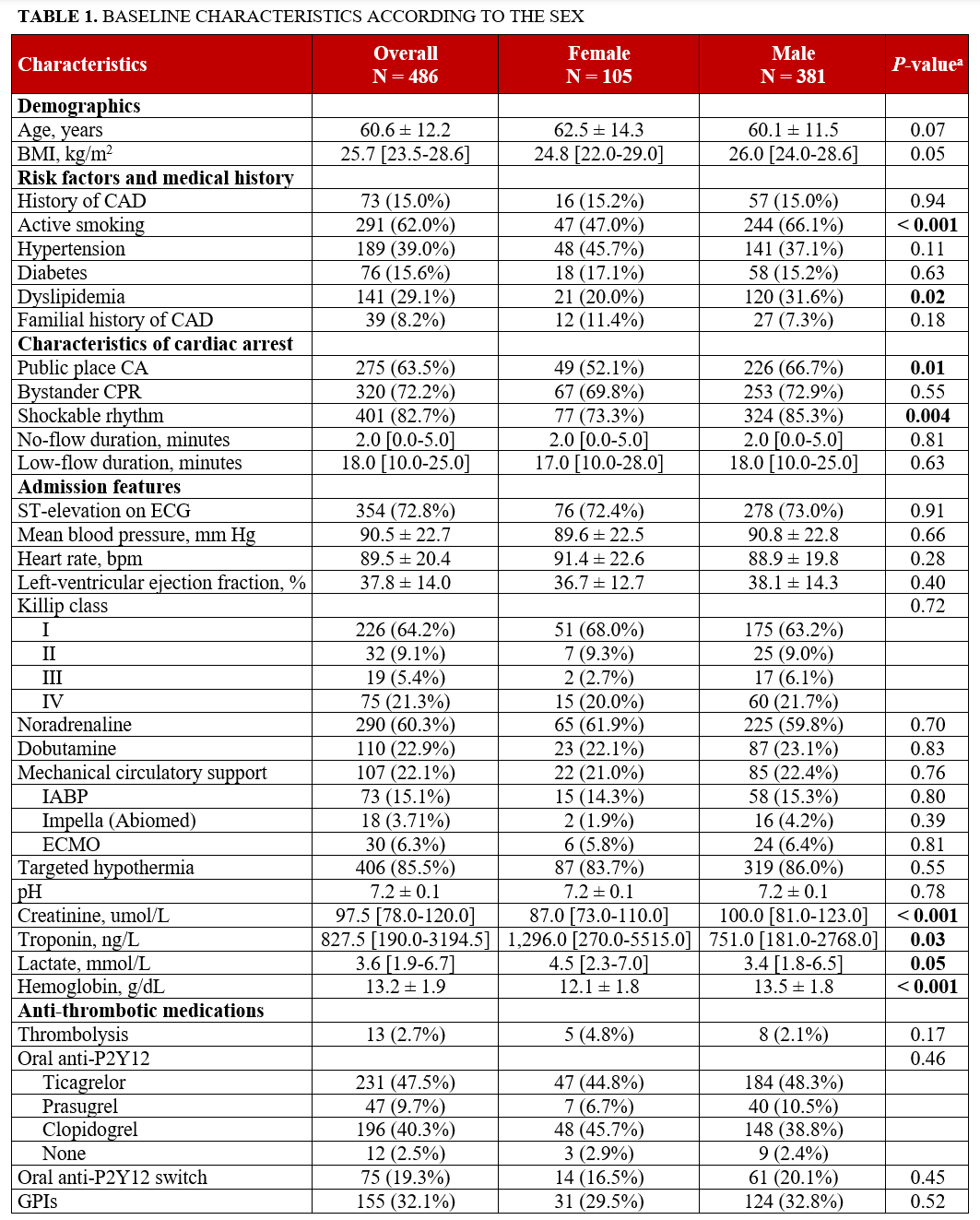 Table 1.1. Baseline characteristics according to sex