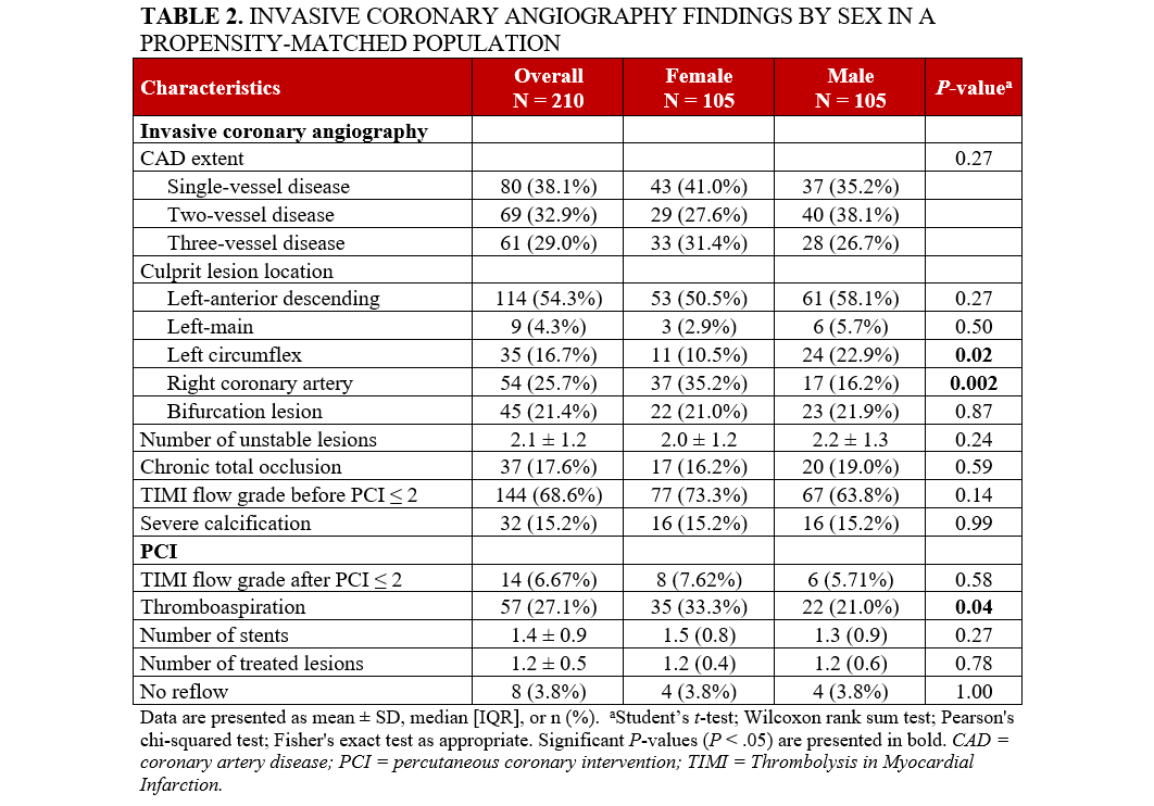 Table 2. Invasive coronary angiography findings