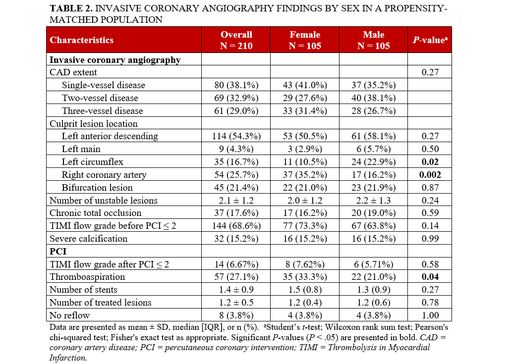 Table 2. Invasive coronary angiography findings