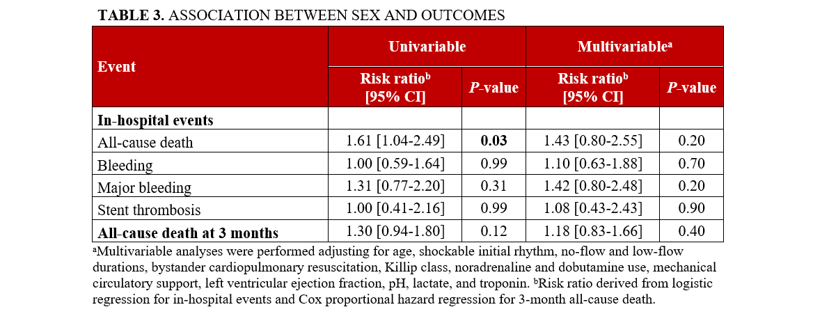 Table 3. Association between sex and outcomes