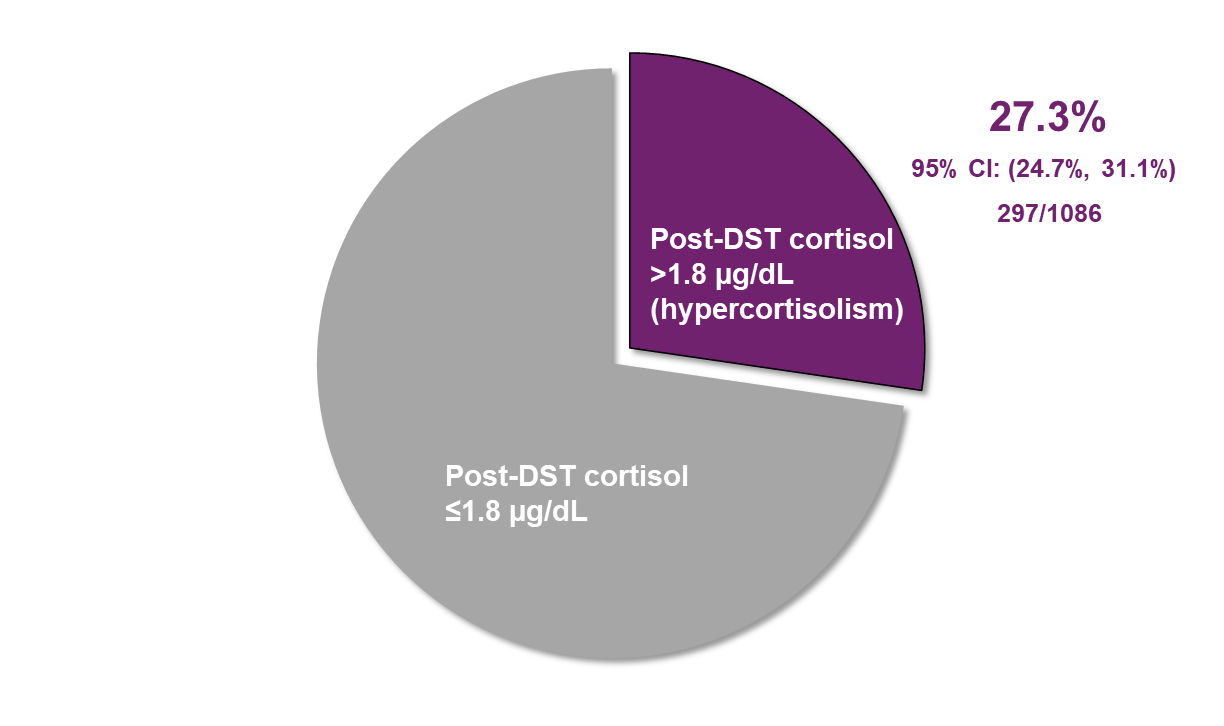 Prevalence of hypercortisolism in resistant hypertension patients from the MOMENTUM Study – credit Deepak L. Bhatt, MD, MPH, MBA, Director of Mount Sinai Fuster Heart Hospital