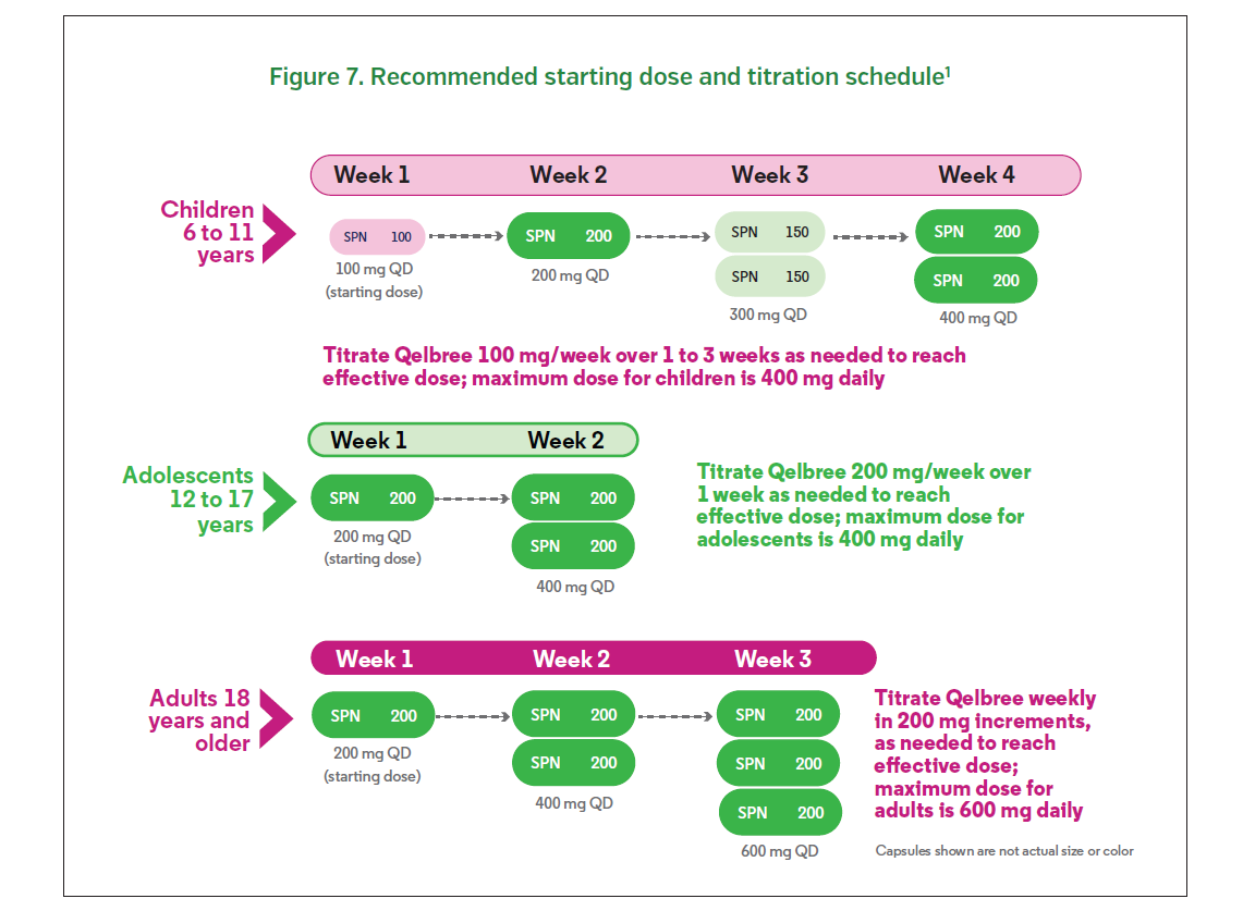 Qelbree Product Bulletin 1 Figure 7