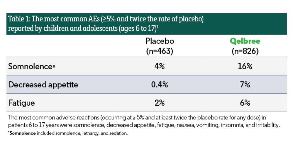 Qelbree Product Bulletin 1 Table 1