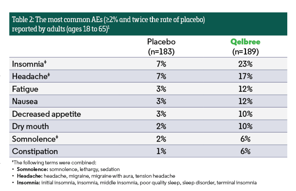 Qelbree Product Bulletin 1 Table 2
