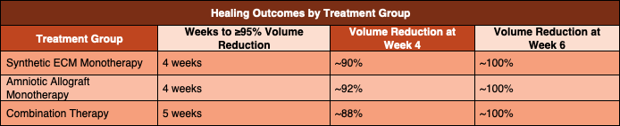 Table 2. Comparison of wound healing outcomes across treatment groups, including time to achieve at least 95 percent wound volume reduction and complication rates. All wounds achieved the predefined healing endpoint within six weeks. No patients developed new soft tissue infection, radiographic osteomyelitis, or required amputation during the treatment period.