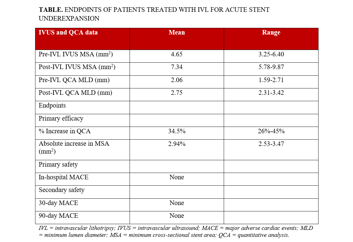 Table: endpoints of patients treated with IVL for acute stent underexpansion
