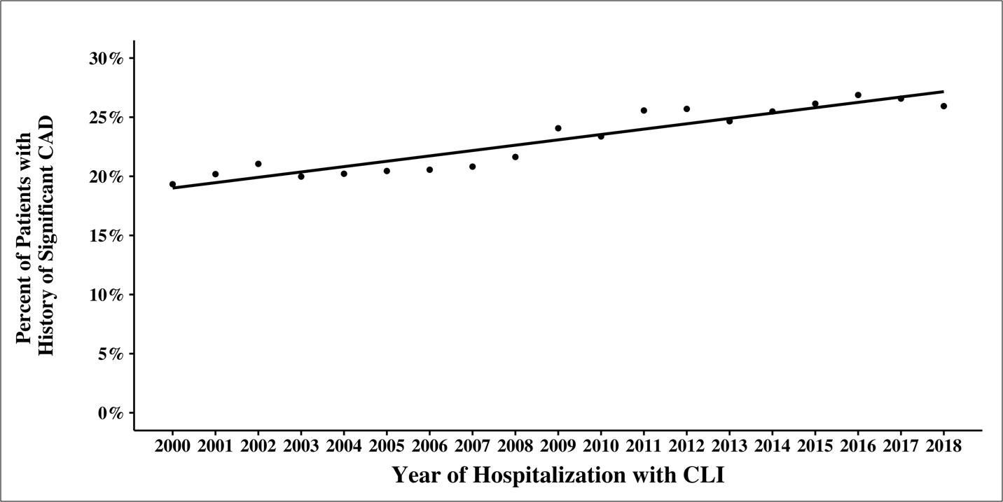 Figure 2. Hospitalization of patients 