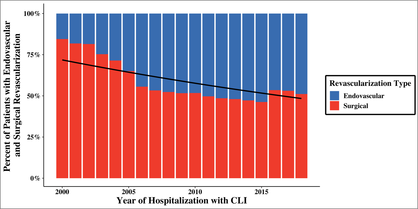 Figure 3. Temporal trends based on type of revascularization in patients with CLTI and CAD