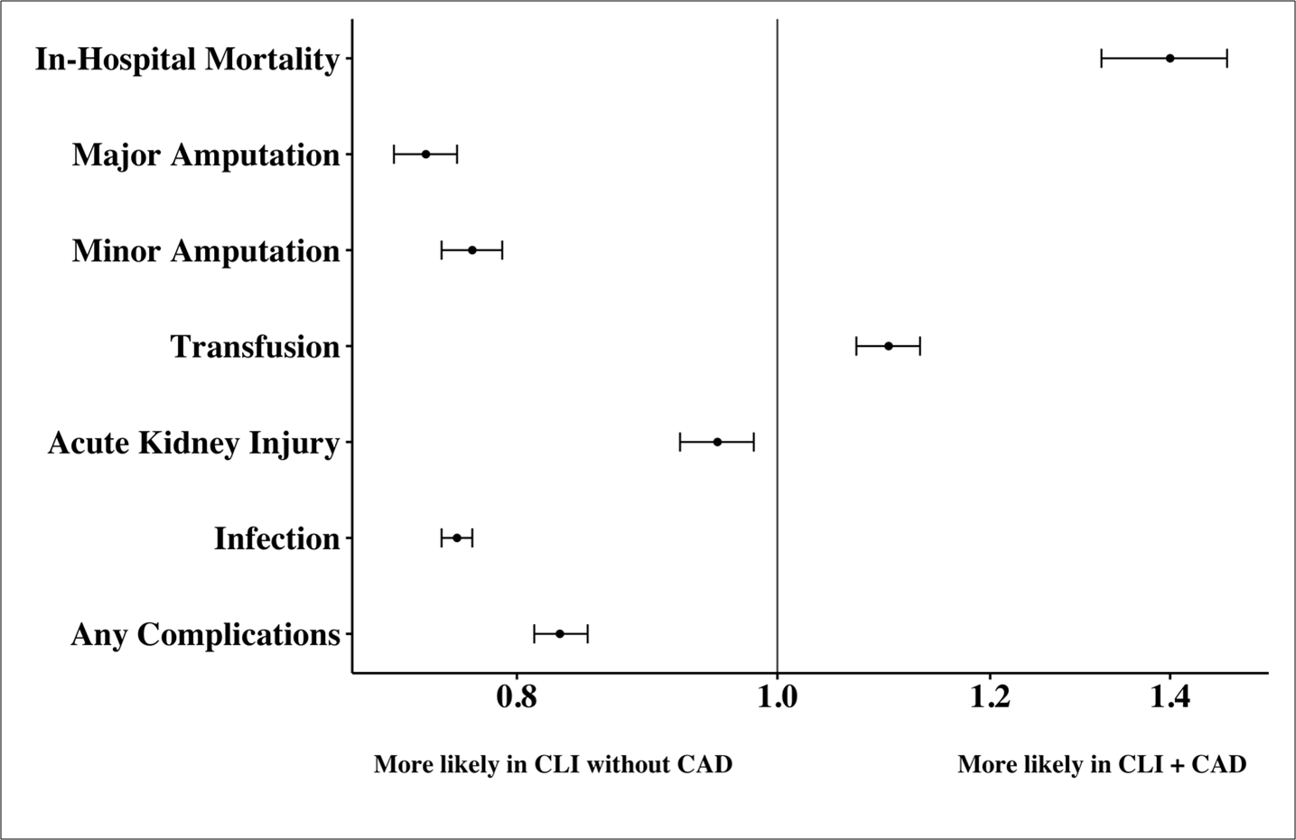 Figure 4. Outcomes of CAD vs non-CAD in the CLTI population