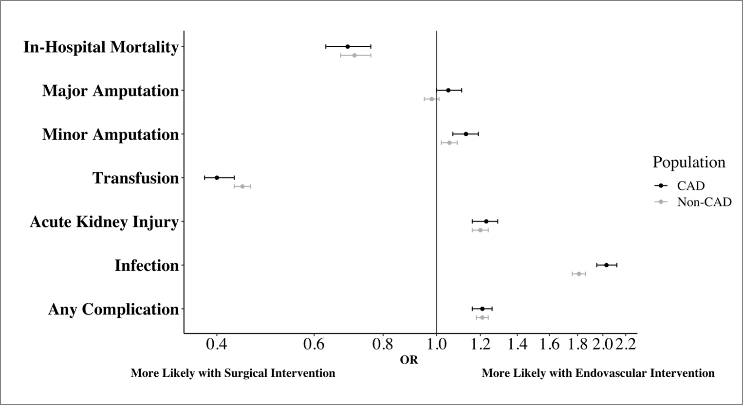 Figure 5. Outcomes of the CLTI population 