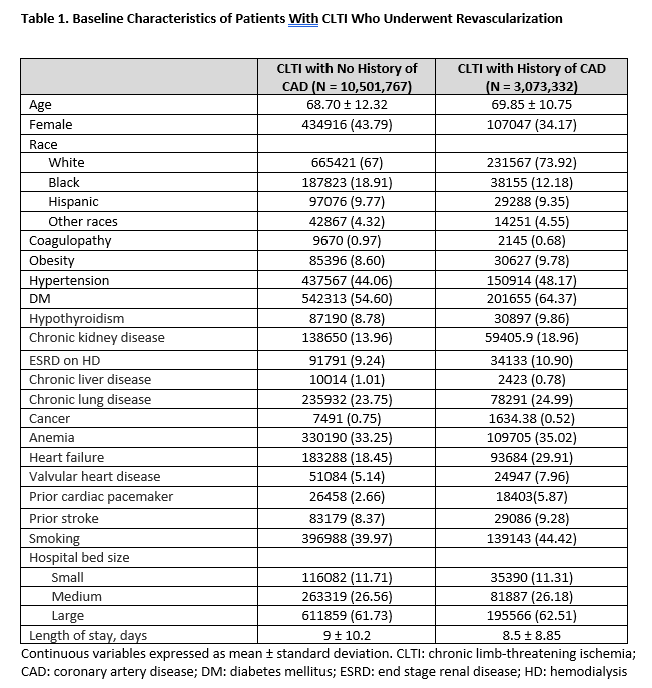 Table 1. Baseline Characteristics of Patients With CLTI 