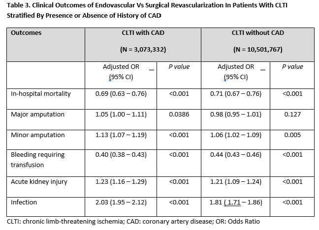 Table 3. Clinical outcomes 