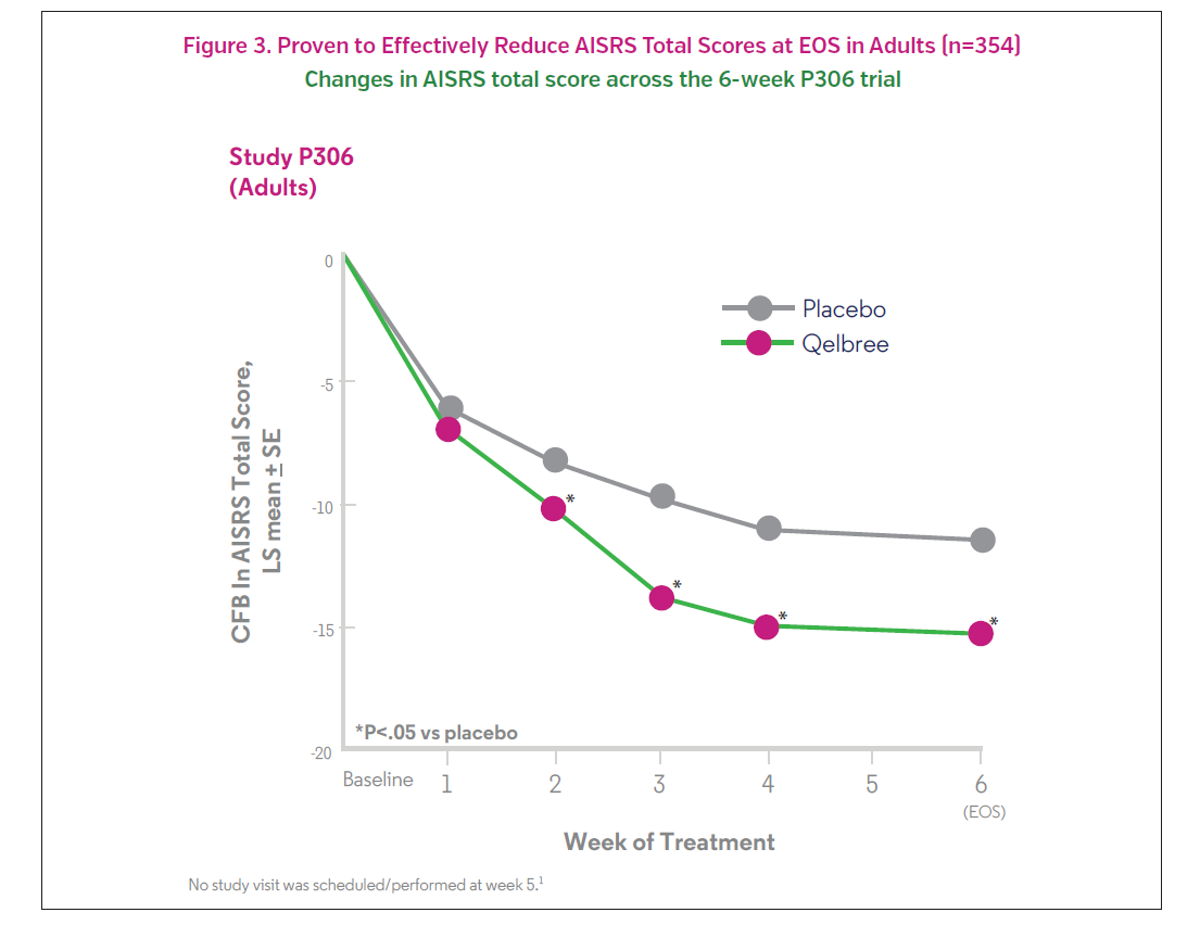 Qelbree Product Bulletin 2 Figure 3