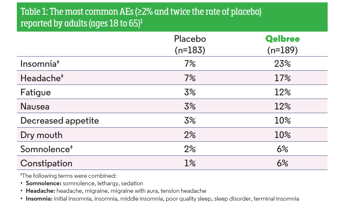 Qelbree Product Bulletin 2 Table 1