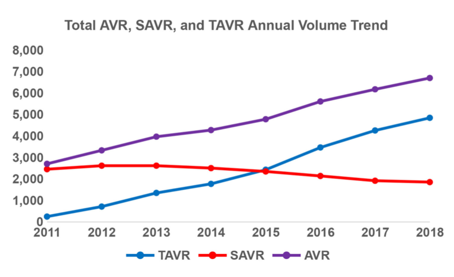 Qian TAVR:SAVR Figure 1