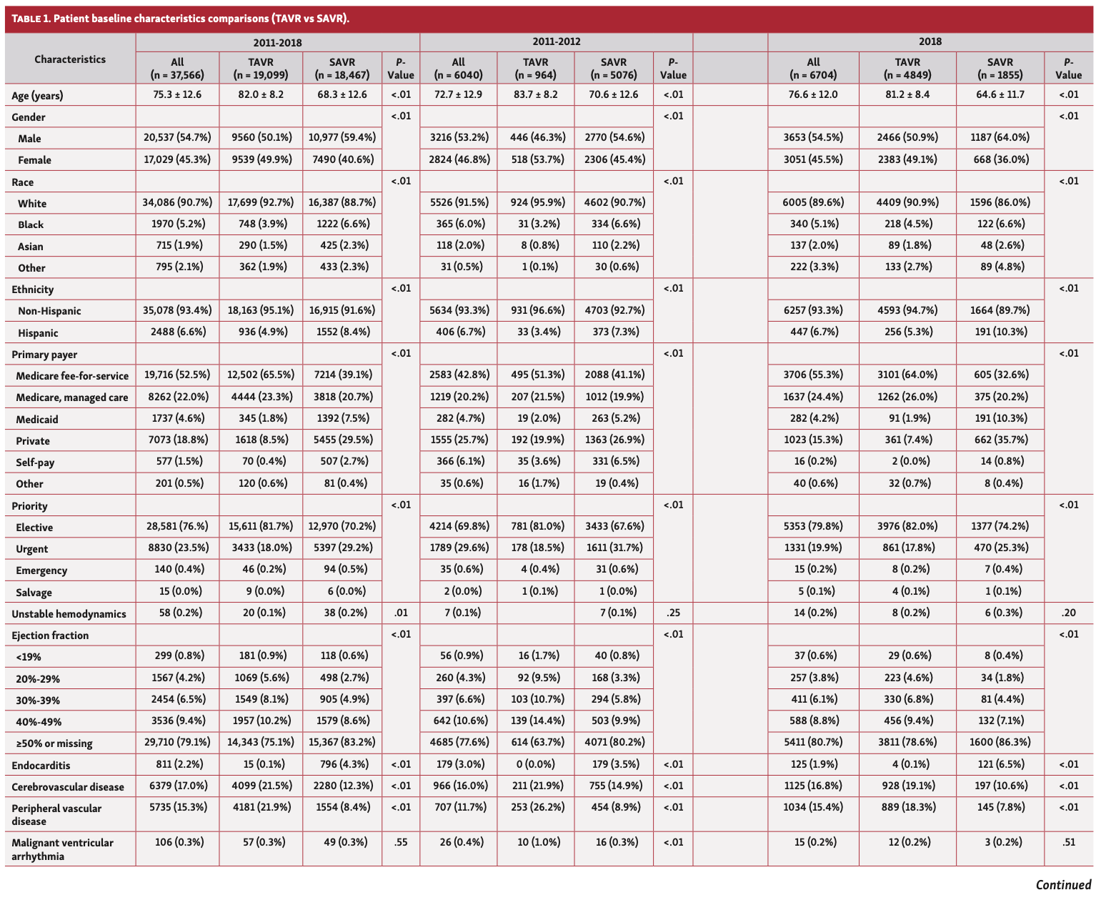Qian TAVR:SAVR Table 1A