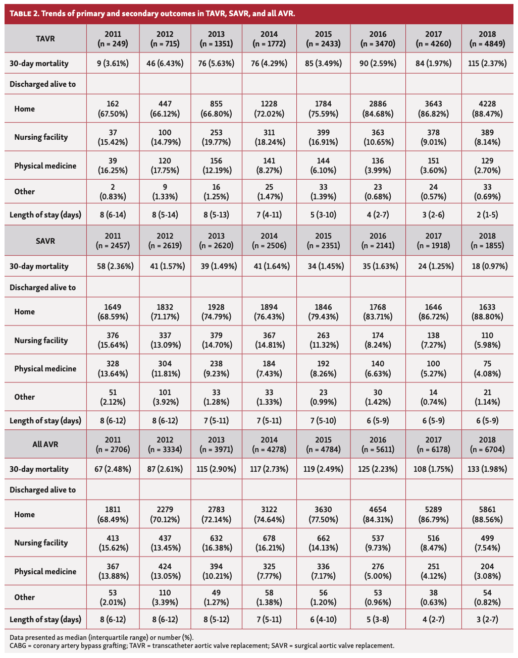 Qian TAVR:SAVR Table 2