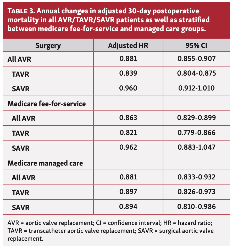 Qian TAVR:SAVR Table 3