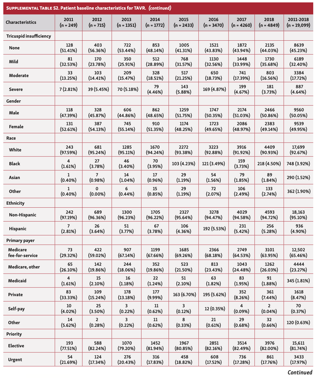 Qian TAVR:SAVR Table S2B