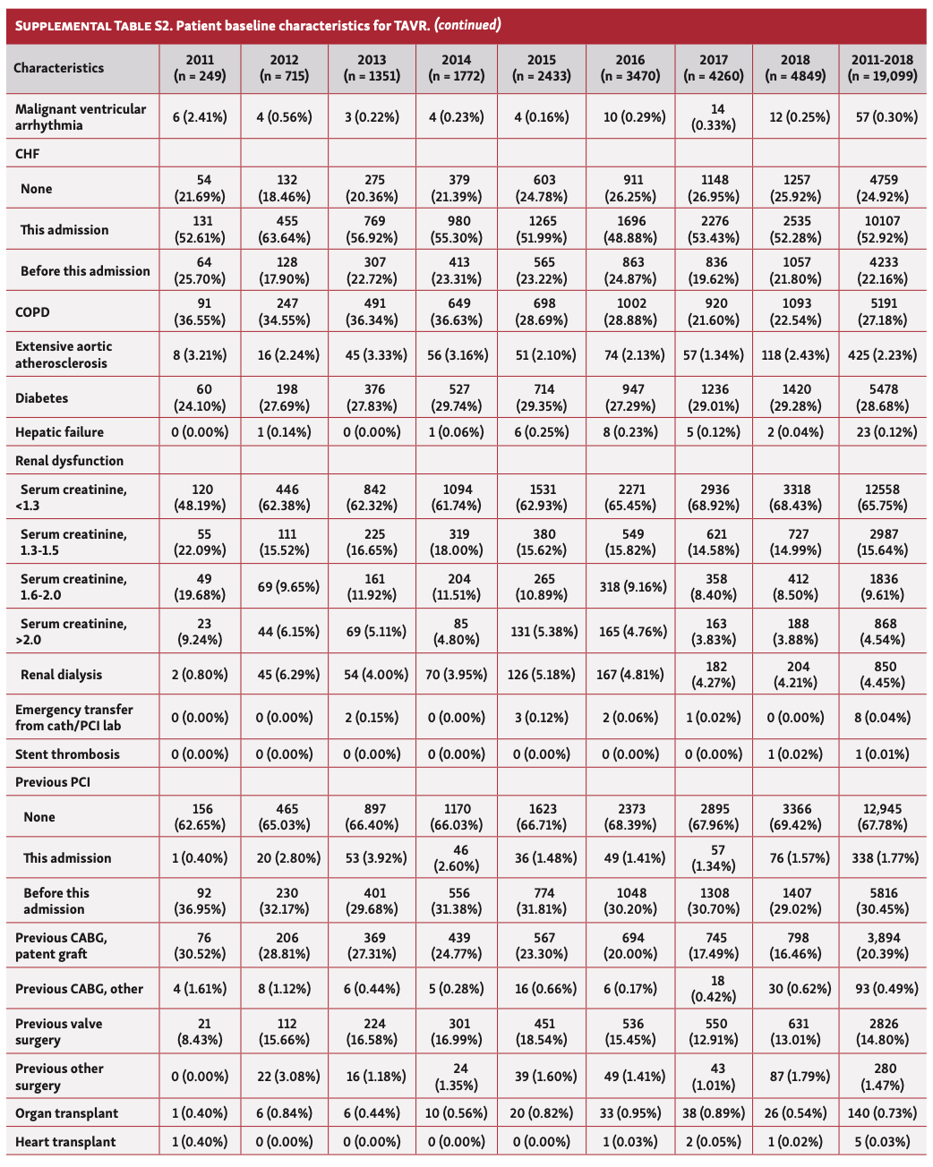 Qian TAVR:SAVR Table S2D