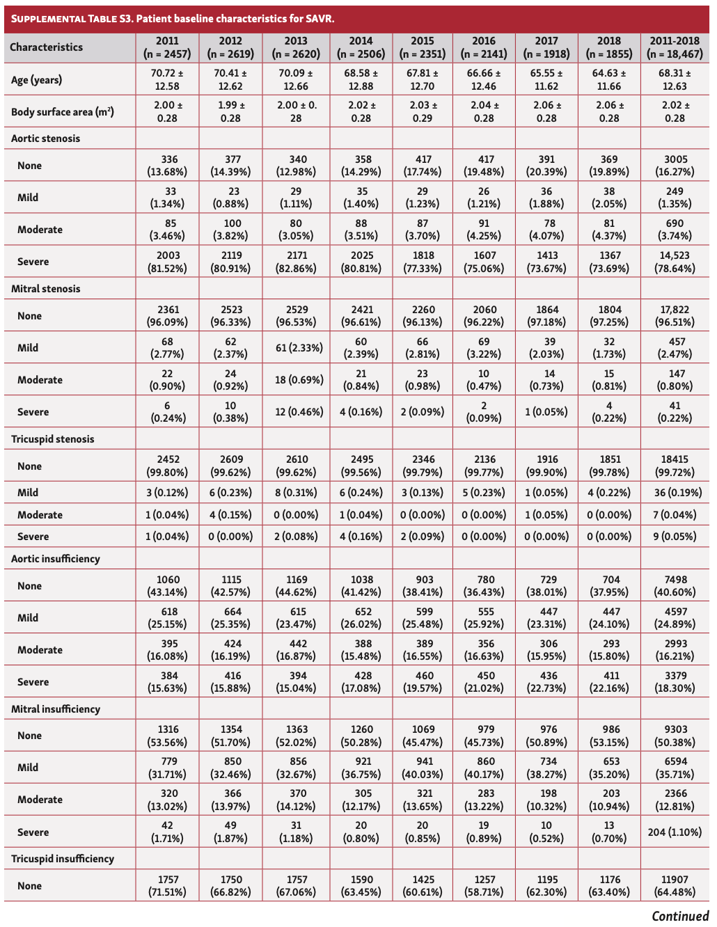 Qian TAVR:SAVR Table S3A
