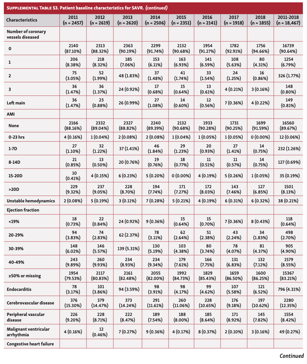 Qian TAVR:SAVR Table S3C