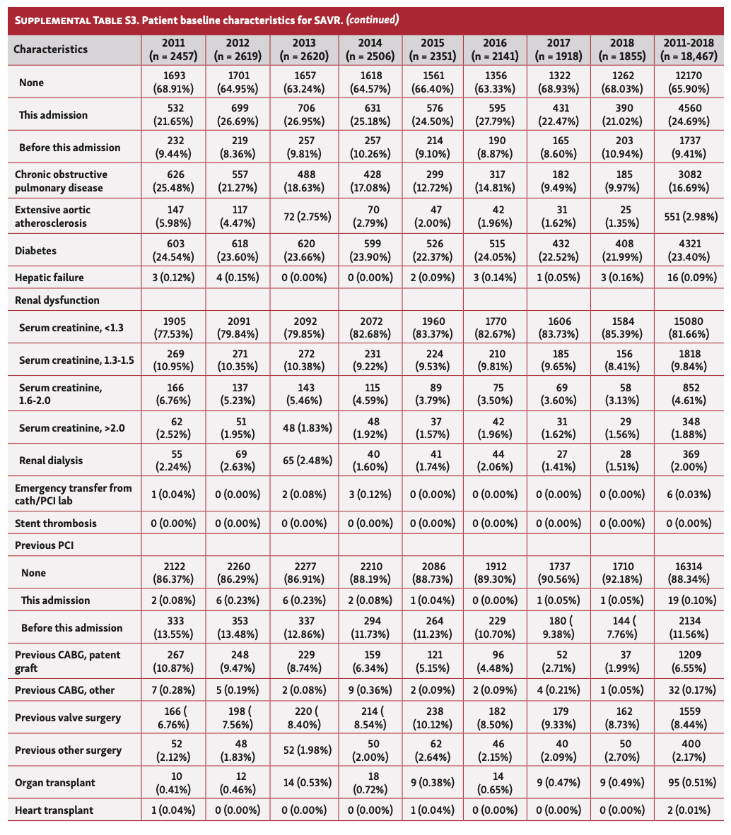 Qian TAVR:SAVR Table S3D