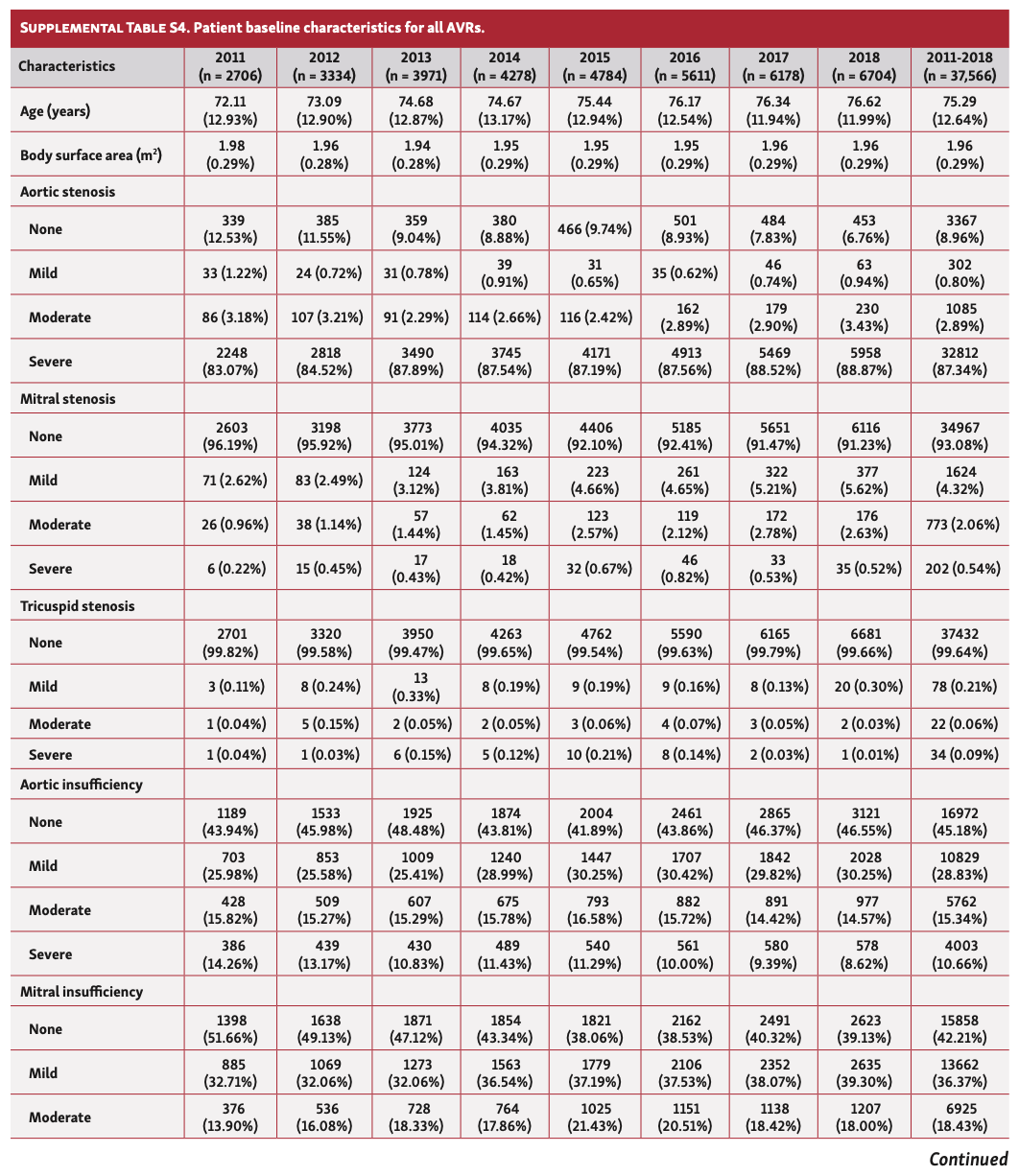 Qian TAVR:SAVR Table S4A