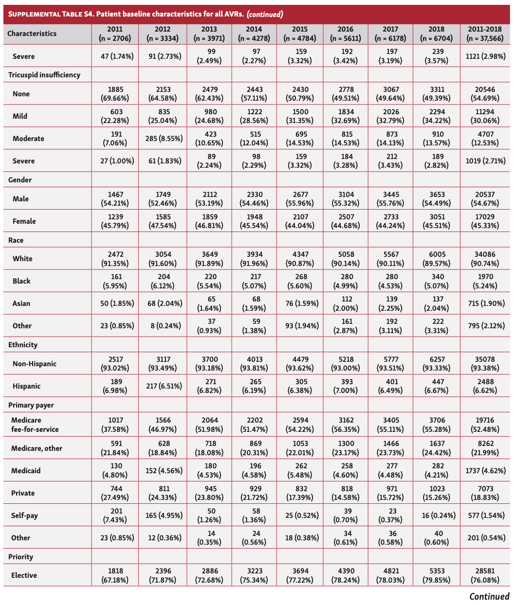 Qian TAVR:SAVR Table S4B