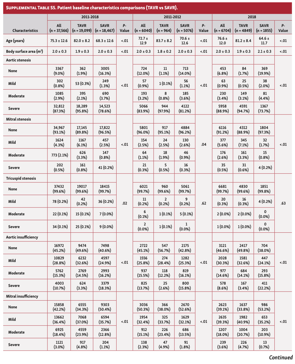 Qian TAVR:SAVR Table S5A