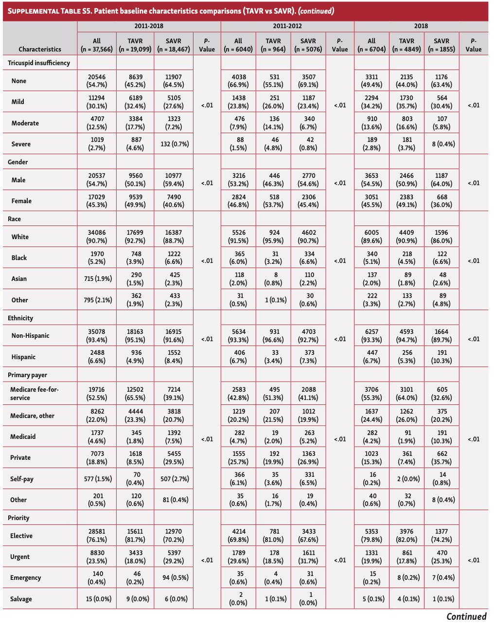 Qian TAVR:SAVR Table S5B