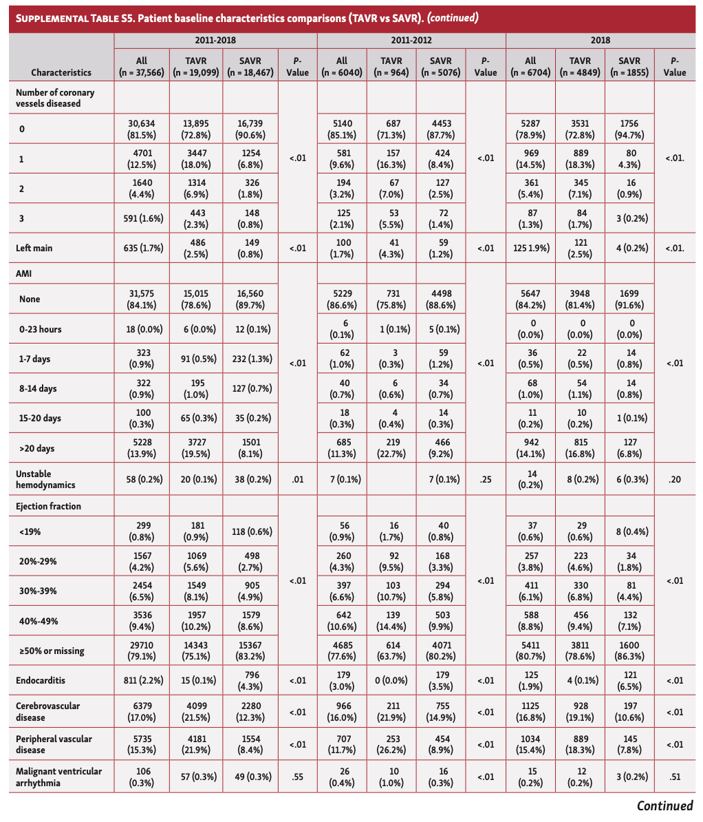 Qian TAVR:SAVR Table S5C
