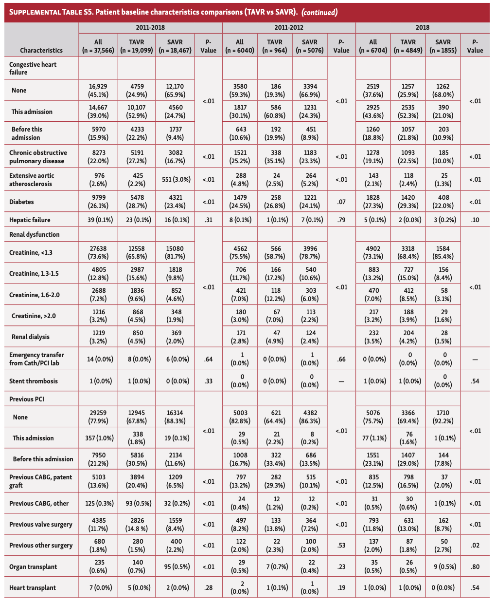 Qian TAVR:SAVR Table S5D