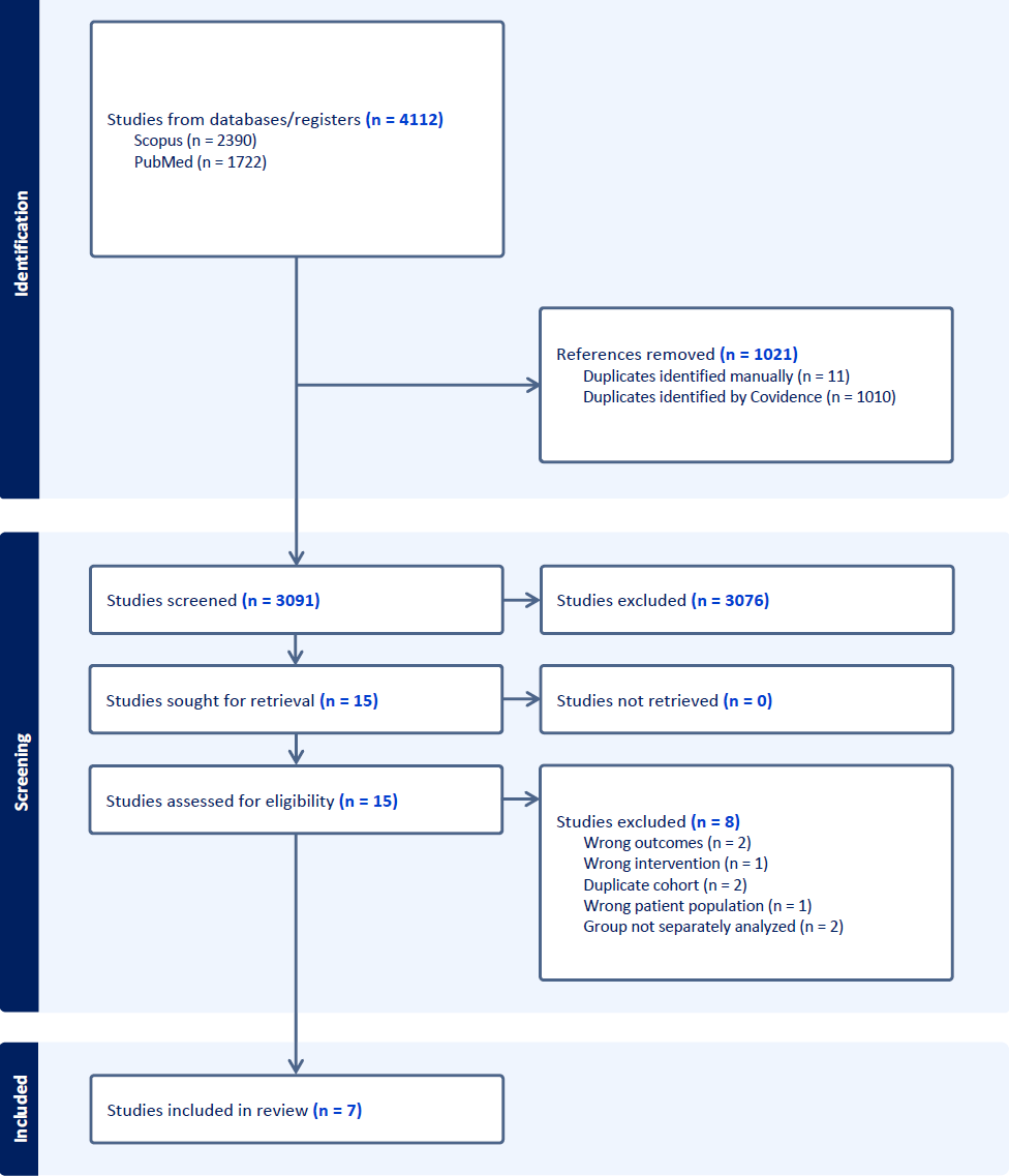 Figure 1. Preferred Reported Items for Systematic Reviews and Meta-Analysis (PRISMA) flow diagram