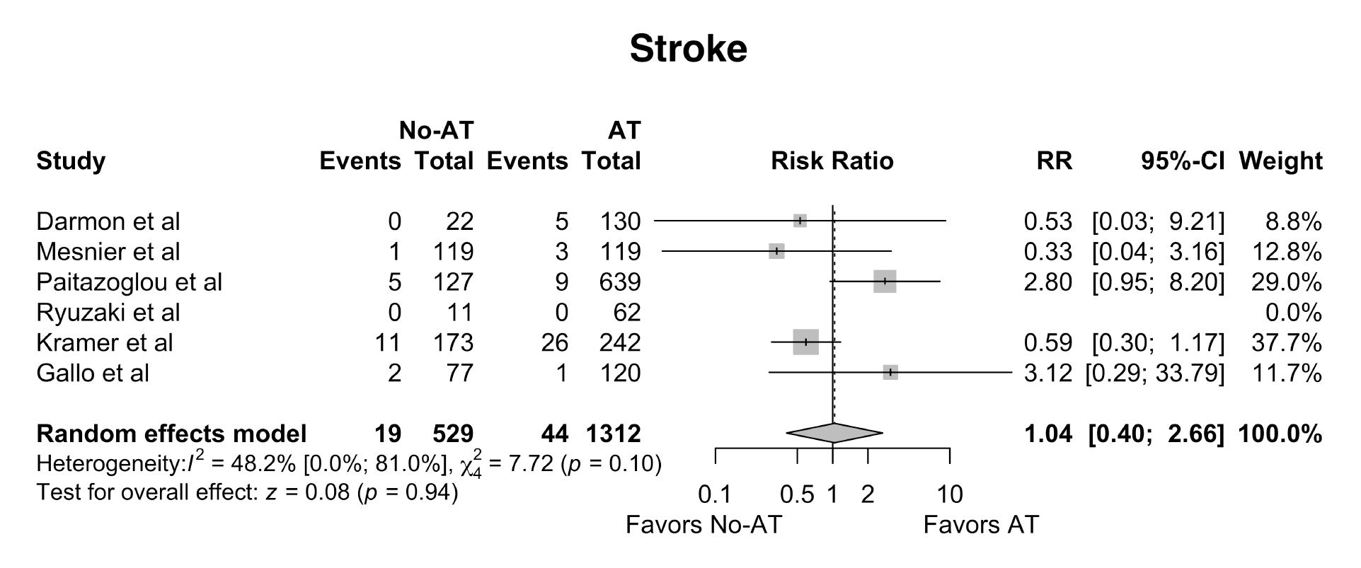 Figure 2_Stroke forest plot