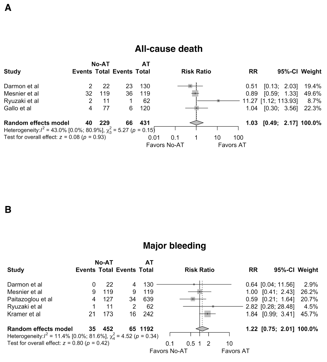  Figure 3. Two-panel outcome comparison showing (A) all-cause mortality and (B) major bleeding after left atrial appendage closure