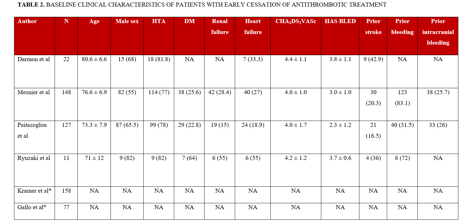 able 2.1_early_cessation_antithrombotics