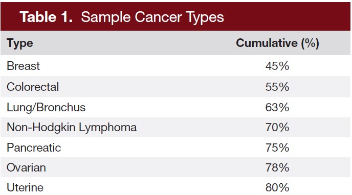 Sample Cancer Types