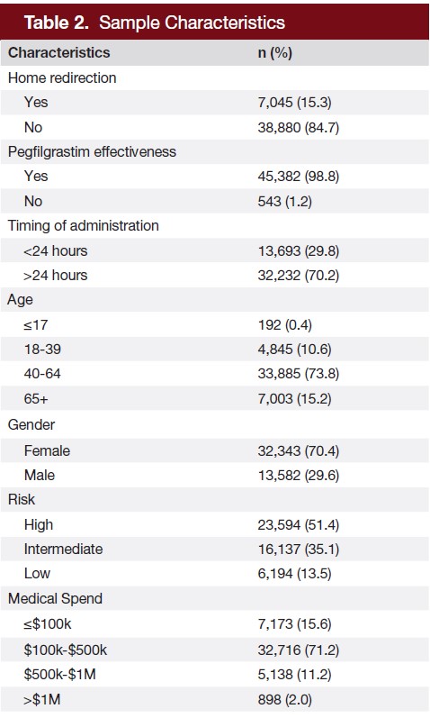 Sample Characteristics