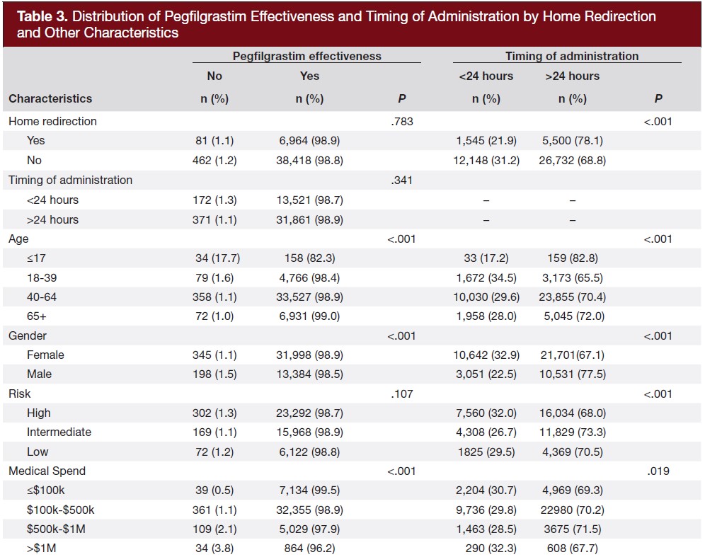Distribution of Pegfilgrastim Effectiveness and Timing of Administration by Home Redirection and Other Characteristics