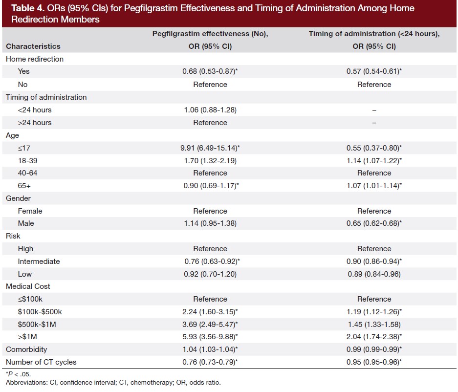 ORs (95% CIs) for Pegfilgrastim Effectiveness and Timing of Administration Among Home Redirection Members