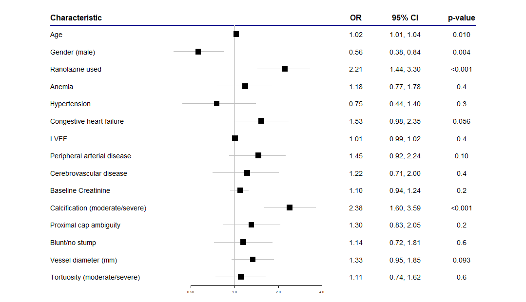 Figure. Multivariable analysis 