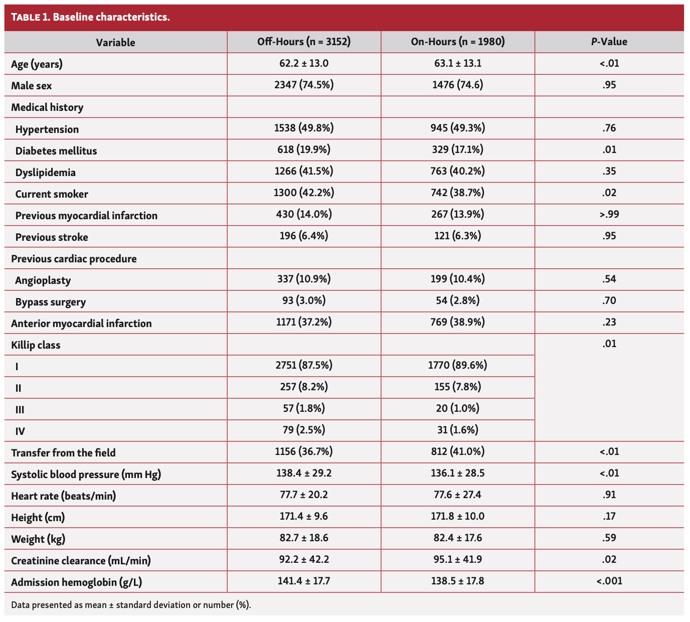 Rashid PCI Table 1